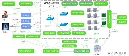 從前沿技術(shù)到精細運營 OPPO智能服務(wù)如何全鏈路賦能開發(fā)者