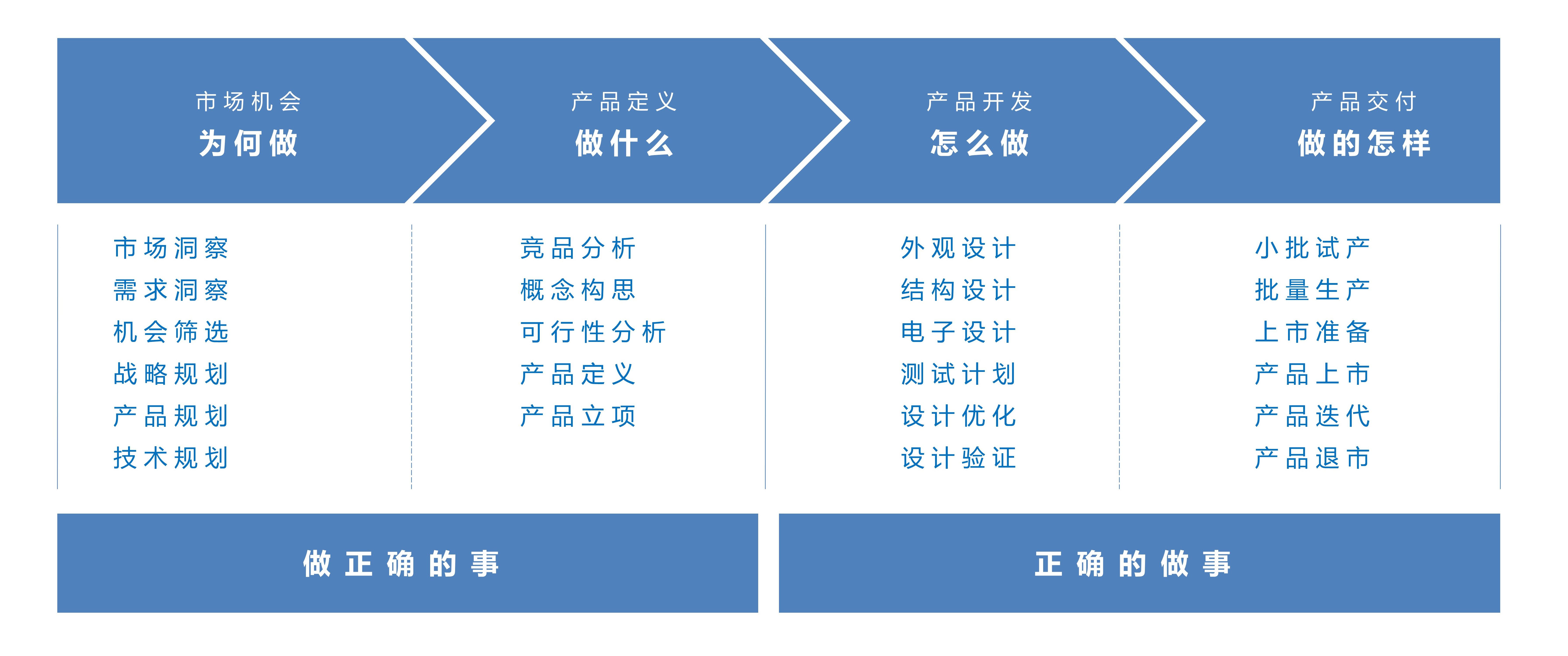從市場(chǎng)機(jī)會(huì)到產(chǎn)品上市 硬件產(chǎn)品開(kāi)發(fā)流程概述